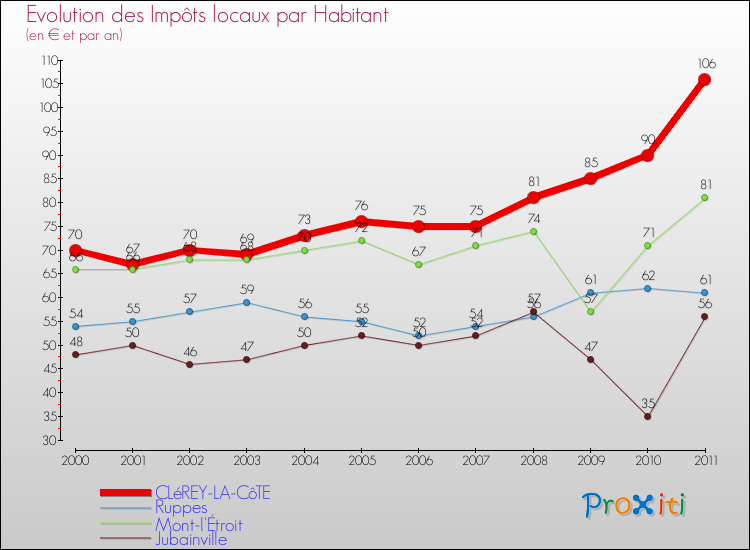 Evolution et montant des impôts locaux par Habitant pour CLéREY-LA-CôTE et les communes proches Comparaison des impôts locaux par habitant pour CLéREY-LA-CôTE et les communes voisines