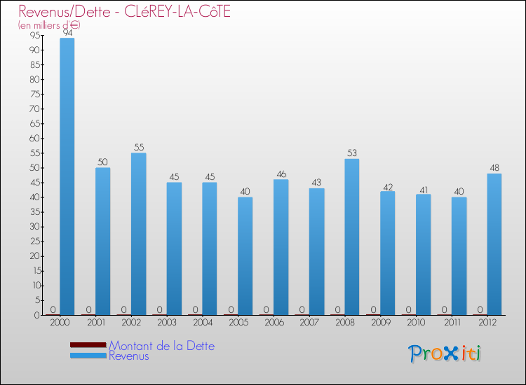 Evolution comparée de la dette et des revenus pour la commune de CLéREY-LA-CôTE de 2000 à 2012 Comparaison de la dette et des revenus pour CLéREY-LA-CôTE de 2000 à 2012