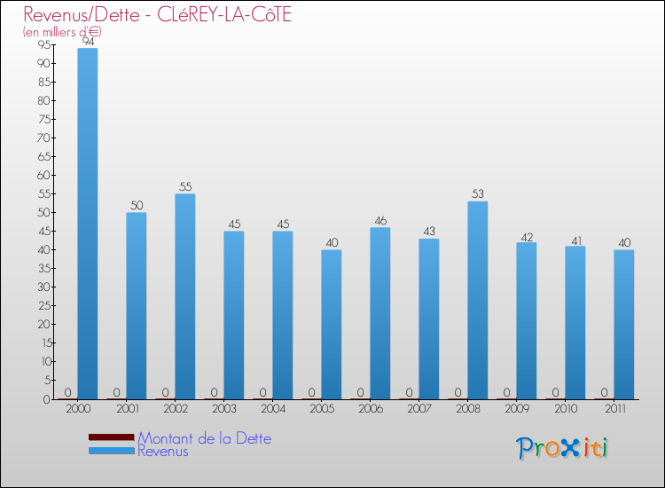 Evolution comparée de la dette et des revenus pour la commune de CLéREY-LA-CôTE de 2000 à 2011 Comparaison de la dette et des revenus pour CLéREY-LA-CôTE de 2000 à 2011