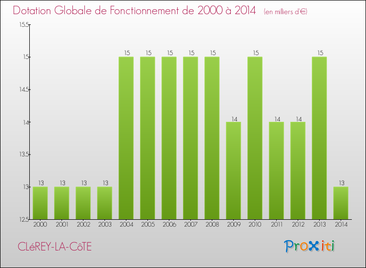 Evolution du montant de la Dotation Globale de Fonctionnement pour la commune de CLéREY-LA-CôTE de 2000 à 2014 Evolution du montant de la Dotation Globale de Fonctionnement pour CLéREY-LA-CôTE de 2000 à 2014