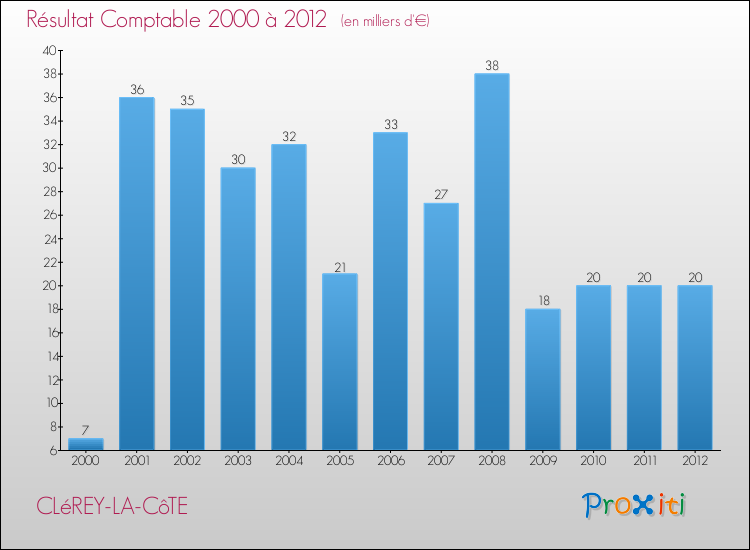 Evolution du résultat comptable pour la commune de CLéREY-LA-CôTE de 2000 à 2012 Evolution du résultat comptable pour CLéREY-LA-CôTE de 2000 à 2012