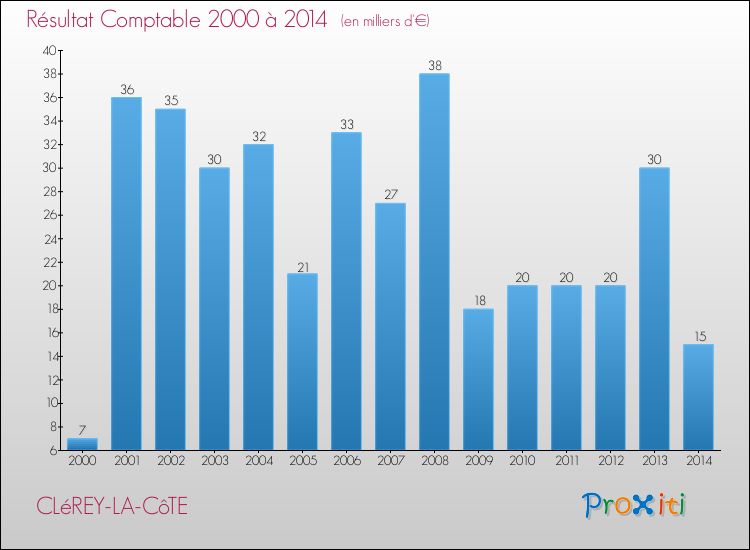 Evolution du résultat comptable pour la commune de CLéREY-LA-CôTE de 2000 à 2014 Evolution du résultat comptable pour CLéREY-LA-CôTE de 2000 à 2014