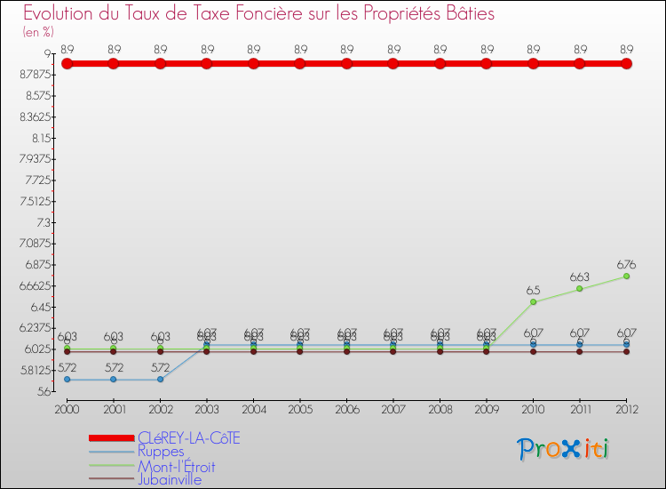 Evolution du taux de la taxe foncière sur le bati pour CLéREY-LA-CôTE et les communes proches de 2000 à 2012 Comparaison des taux de taxe foncière sur le bati pour CLéREY-LA-CôTE et les communes voisines de 2000 à 2012
