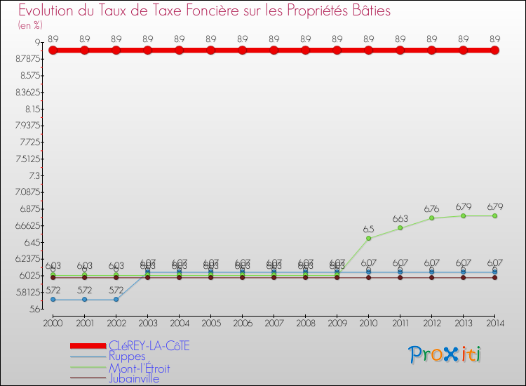 Evolution du taux de la taxe foncière sur le bati pour CLéREY-LA-CôTE et les communes proches de 2000 à 2014 Comparaison des taux de taxe foncière sur le bati pour CLéREY-LA-CôTE et les communes voisines de 2000 à 2014