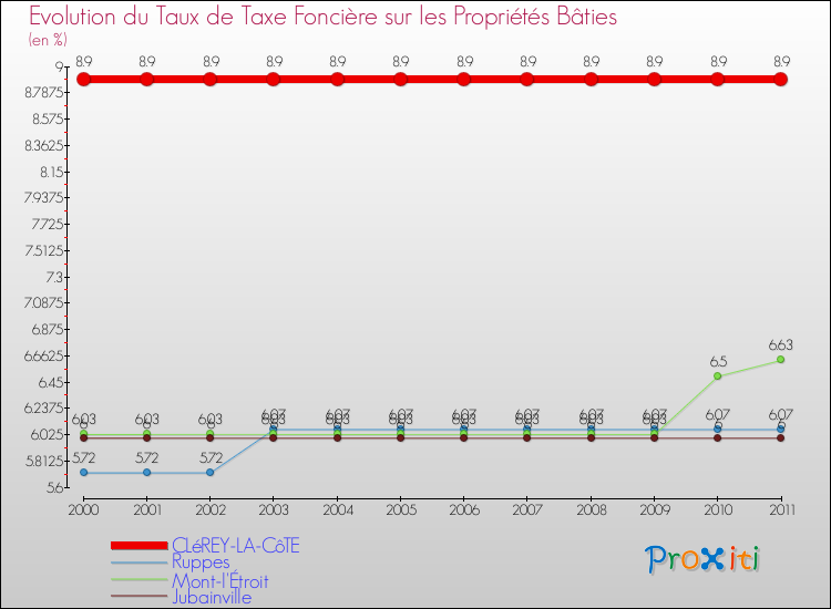 Evolution du taux de la taxe foncière sur le bati pour CLéREY-LA-CôTE et les communes proches Comparaison des taux de taxe foncière sur le bati pour CLéREY-LA-CôTE et les communes voisines