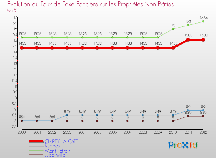 Evolution du taux de la taxe foncière sur les immeubles et terrains non batis pour CLéREY-LA-CôTE et les communes proches de 2000 à 2012 Comparaison des taux de la taxe foncière sur les immeubles et terrains non batis pour CLéREY-LA-CôTE et les communes voisines de 2000 à 2012