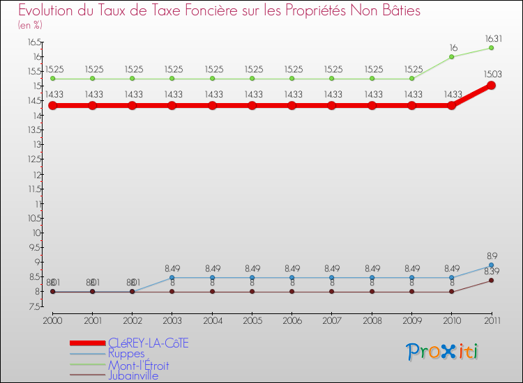 Evolution du taux de la taxe foncière sur les immeubles et terrains non batis pour CLéREY-LA-CôTE et les communes proches Comparaison des taux de la taxe foncière sur les immeubles et terrains non batis pour CLéREY-LA-CôTE et les communes voisines