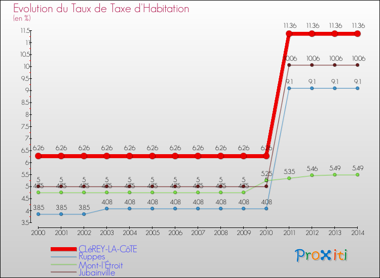 Evolution du taux de la taxe d'habitation pour CLéREY-LA-CôTE et les communes proches de 2000 à 2014 Comparaison des taux de la taxe d'habitation pour CLéREY-LA-CôTE et les communes voisines de 2000 à 2014