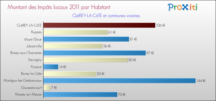 Montant des impôts locaux par Habitant pour CLéREY-LA-CôTE et les communes proches Comparaison des impôts locaux par habitant pour CLéREY-LA-CôTE et les communes voisines