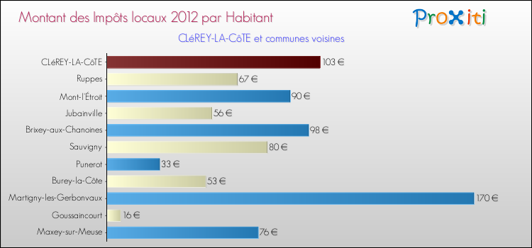 Montant des impôts locaux par Habitant pour CLéREY-LA-CôTE et les communes proches Comparaison des impôts locaux par habitant pour CLéREY-LA-CôTE et les communes voisines