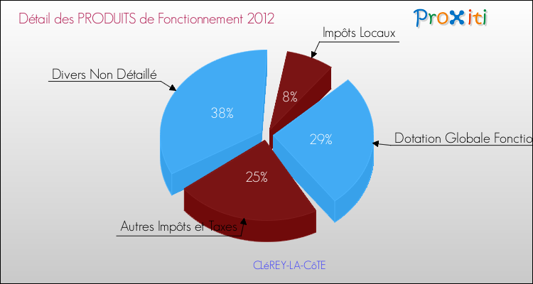 Décomposition du Budget de Fonctionnement 2012 de la commune de CLéREY-LA-CôTE Budget de Fonctionnement 2012 pour la commune de CLéREY-LA-CôTE