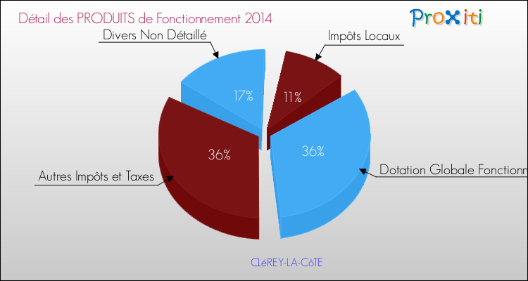 Décomposition du Budget de Fonctionnement 2014 de la commune de CLéREY-LA-CôTE Budget de Fonctionnement 2014 pour la commune de CLéREY-LA-CôTE