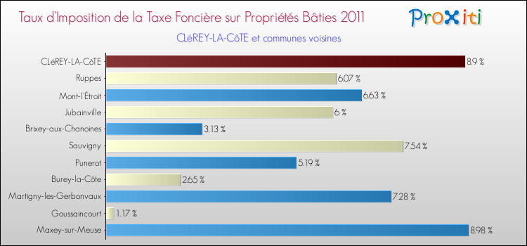 Taux d'imposition de la taxe foncière sur le bati 2011 pour CLéREY-LA-CôTE et les communes proches Comparaison des taux d'imposition de la taxe foncière sur le bati 2011 pour CLéREY-LA-CôTE et les communes voisines