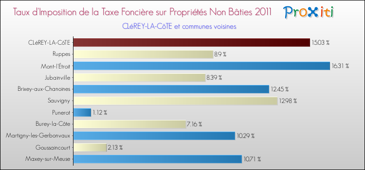 Taux d'imposition de la taxe foncière sur les immeubles et terrains non batis 2011 pour CLéREY-LA-CôTE et les communes proches Comparaison des taux d'imposition de la taxe foncière sur les immeubles et terrains non batis 2011 pour CLéREY-LA-CôTE et les communes voisines