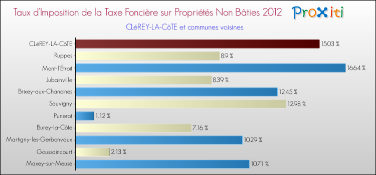 Taux d'imposition de la taxe foncière sur les immeubles et terrains non batis 2012 pour CLéREY-LA-CôTE et les communes proches Comparaison des taux d'imposition de la taxe foncière sur les immeubles et terrains non batis 2012 pour CLéREY-LA-CôTE et les communes voisines