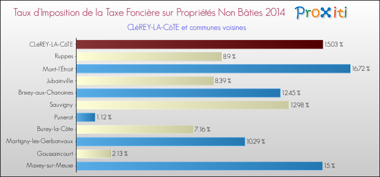 Taux d'imposition de la taxe foncière sur les immeubles et terrains non batis 2014 pour CLéREY-LA-CôTE et les communes proches Comparaison des taux d'imposition de la taxe foncière sur les immeubles et terrains non batis 2014 pour CLéREY-LA-CôTE et les communes voisines