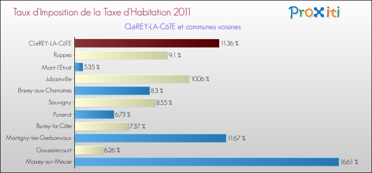Taux d'imposition de la taxe d'habitation 2011 pour CLéREY-LA-CôTE et les communes proches Comparaison des taux d'imposition de la taxe d'habitation 2011 pour CLéREY-LA-CôTE et les communes voisines