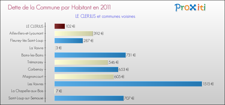 Dette par habitant de la commune en 2011 pour LE CLERJUS et les communes proches Comparaison de la dette par habitant de la commune en 2011 pour LE CLERJUS et les communes voisines