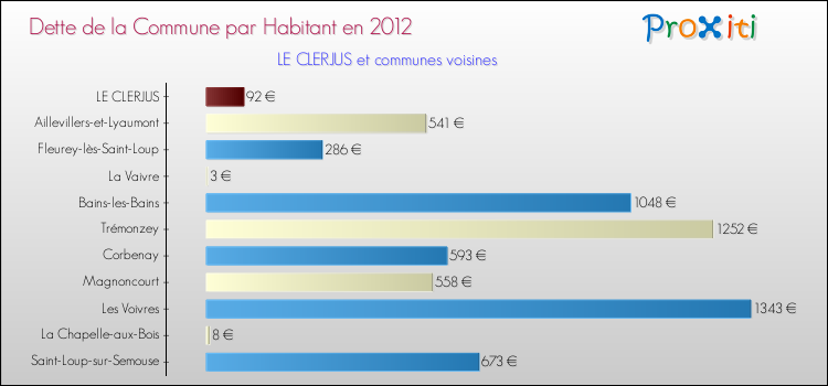 Dette par habitant de la commune en 2012 pour LE CLERJUS et les communes proches Comparaison de la dette par habitant de la commune en 2012 pour LE CLERJUS et les communes voisines