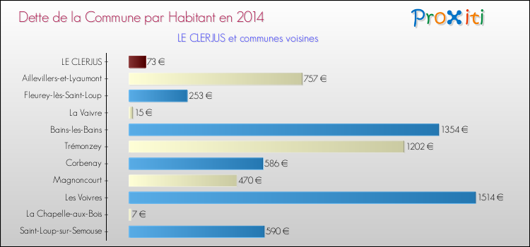 Dette par habitant de la commune en 2014 pour LE CLERJUS et les communes proches Comparaison de la dette par habitant de la commune en 2014 pour LE CLERJUS et les communes voisines