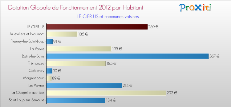 Montant des dotations globales de fonctionnement DGF par Habitant pour LE CLERJUS et les communes proches Comparaison des des dotations globales de fonctionnement DGF par habitant pour LE CLERJUS et les communes voisines