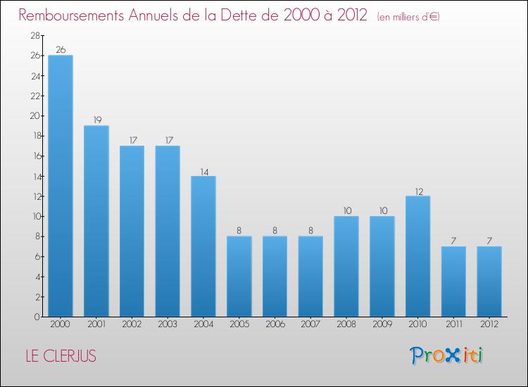 Evolution de l'annuité de la dette pour la commune de LE CLERJUS de 2000 à 2012 Annuités de la dette pour LE CLERJUS de 2000 à 2012