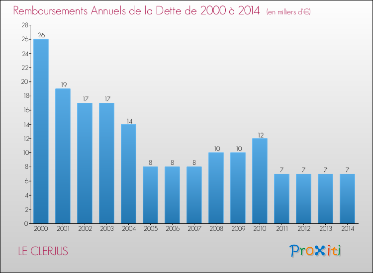 Evolution de l'annuité de la dette pour la commune de LE CLERJUS de 2000 à 2014 Annuités de la dette pour LE CLERJUS de 2000 à 2014