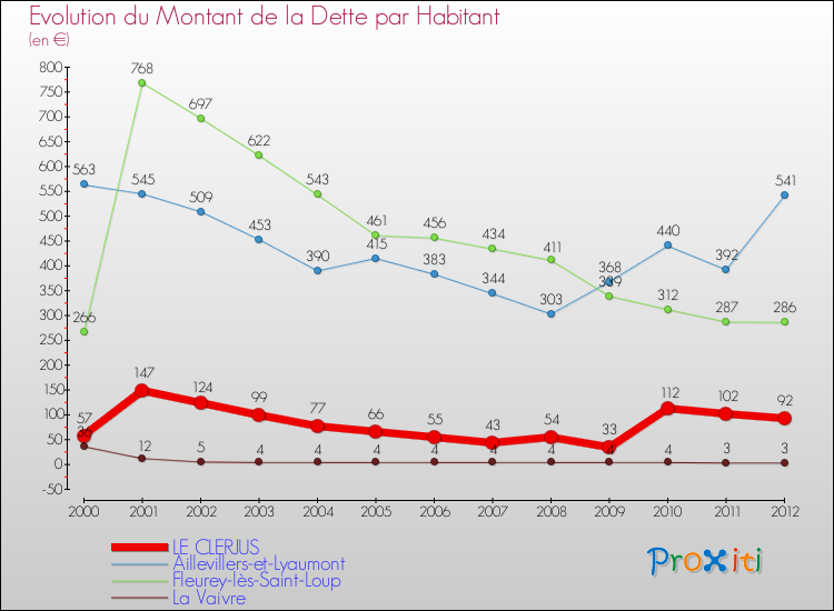 Evolution de la dette par habitant pour la commune de LE CLERJUS et les communes proches de 2000 à 2012 Comparaison de la dette par habitant pour LE CLERJUS et les communes voisines de 2000 à 2012