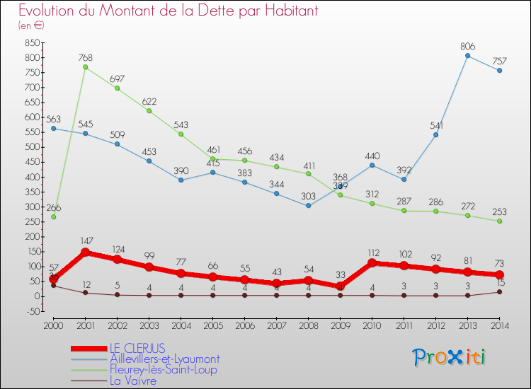 Evolution de la dette par habitant pour la commune de LE CLERJUS et les communes proches de 2000 à 2014 Comparaison de la dette par habitant pour LE CLERJUS et les communes voisines de 2000 à 2014