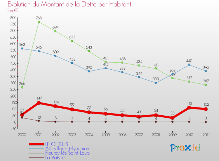 Evolution de la dette par habitant pour la commune de LE CLERJUS et les communes proches Comparaison de la dette par habitant pour LE CLERJUS et les communes voisines