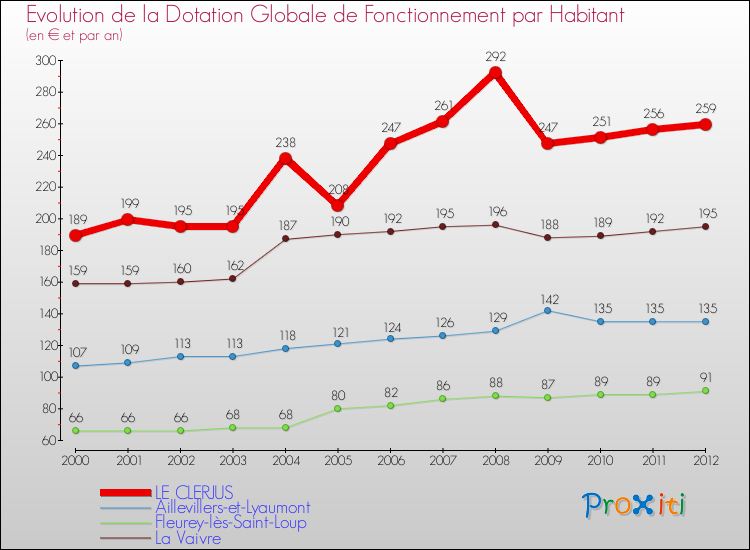 Evolution et montant de la dotation globale de fonctionnement par Habitant pour LE CLERJUS et les communes proches Comparaison des dotations globales de fonctionnement par habitant pour LE CLERJUS et les communes voisines