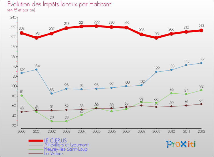 Evolution et montant des impôts locaux par Habitant pour LE CLERJUS et les communes proches Comparaison des impôts locaux par habitant pour LE CLERJUS et les communes voisines