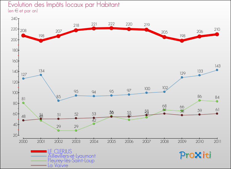 Evolution et montant des impôts locaux par Habitant pour LE CLERJUS et les communes proches Comparaison des impôts locaux par habitant pour LE CLERJUS et les communes voisines