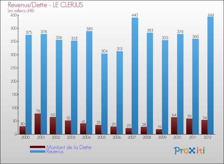 Evolution comparée de la dette et des revenus pour la commune de LE CLERJUS de 2000 à 2012 Comparaison de la dette et des revenus pour LE CLERJUS de 2000 à 2012