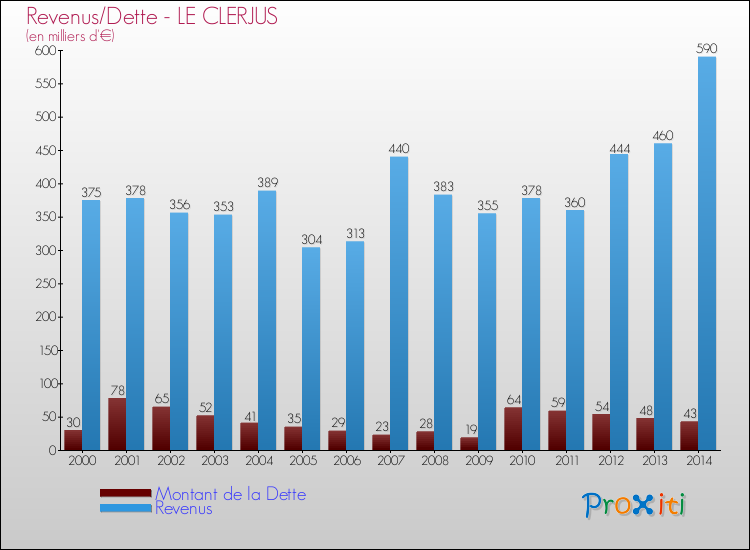 Evolution comparée de la dette et des revenus pour la commune de LE CLERJUS de 2000 à 2014 Comparaison de la dette et des revenus pour LE CLERJUS de 2000 à 2014