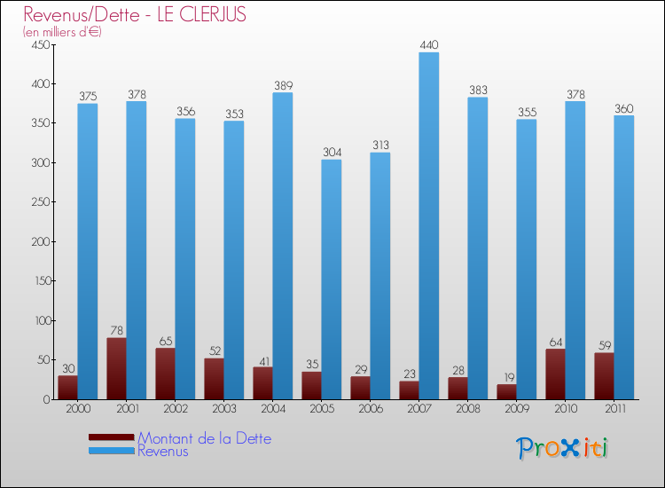 Evolution comparée de la dette et des revenus pour la commune de LE CLERJUS de 2000 à 2011 Comparaison de la dette et des revenus pour LE CLERJUS de 2000 à 2011