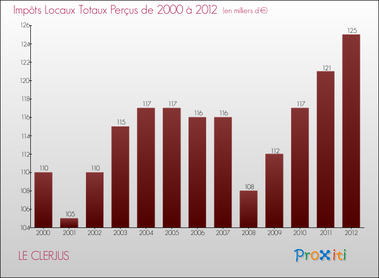 Evolution des Impôts Locaux pour la commune de LE CLERJUS de 2000 à 2012 Evolution des Impôts Locaux pour LE CLERJUS de 2000 à 2012