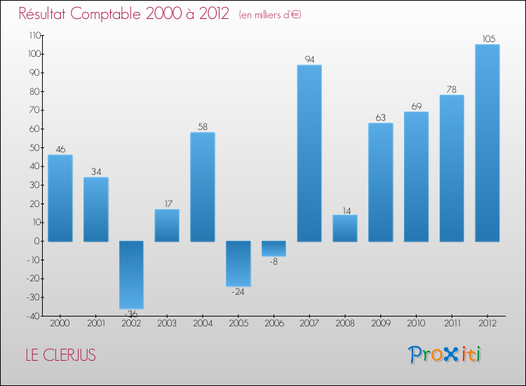 Evolution du résultat comptable pour la commune de LE CLERJUS de 2000 à 2012 Evolution du résultat comptable pour LE CLERJUS de 2000 à 2012