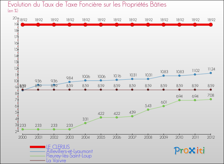 Evolution du taux de la taxe foncière sur le bati pour LE CLERJUS et les communes proches de 2000 à 2012 Comparaison des taux de taxe foncière sur le bati pour LE CLERJUS et les communes voisines de 2000 à 2012