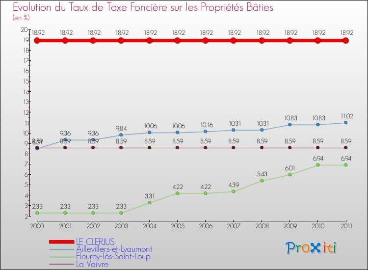 Evolution du taux de la taxe foncière sur le bati pour LE CLERJUS et les communes proches Comparaison des taux de taxe foncière sur le bati pour LE CLERJUS et les communes voisines