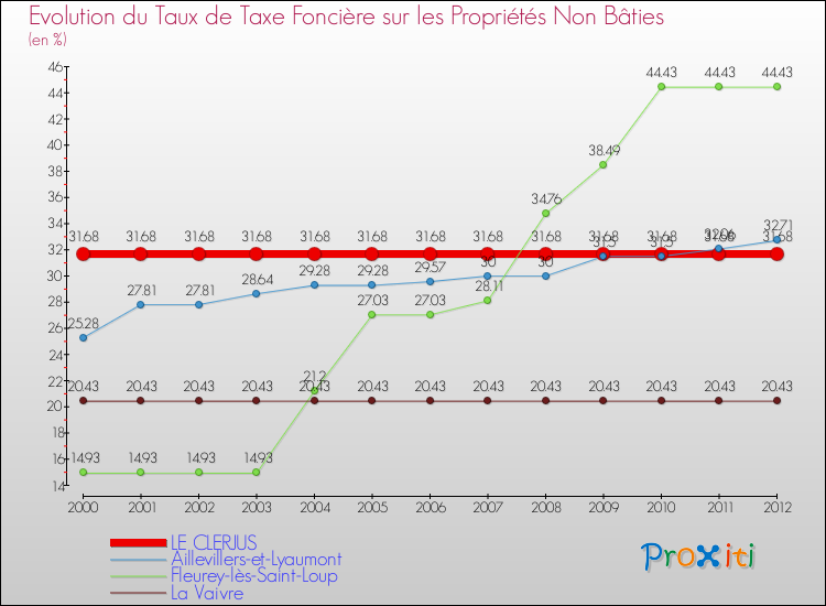 Evolution du taux de la taxe foncière sur les immeubles et terrains non batis pour LE CLERJUS et les communes proches de 2000 à 2012 Comparaison des taux de la taxe foncière sur les immeubles et terrains non batis pour LE CLERJUS et les communes voisines de 2000 à 2012
