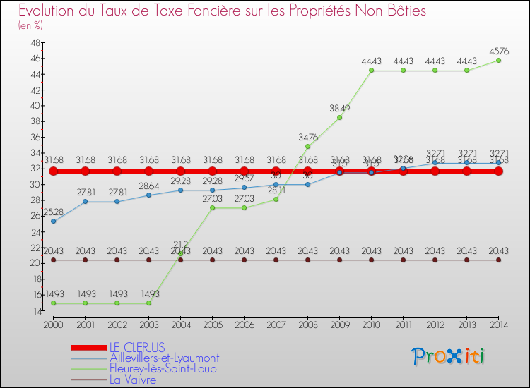 Evolution du taux de la taxe foncière sur les immeubles et terrains non batis pour LE CLERJUS et les communes proches de 2000 à 2014 Comparaison des taux de la taxe foncière sur les immeubles et terrains non batis pour LE CLERJUS et les communes voisines de 2000 à 2014