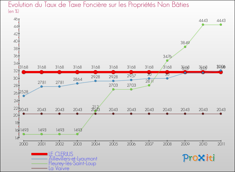 Evolution du taux de la taxe foncière sur les immeubles et terrains non batis pour LE CLERJUS et les communes proches Comparaison des taux de la taxe foncière sur les immeubles et terrains non batis pour LE CLERJUS et les communes voisines