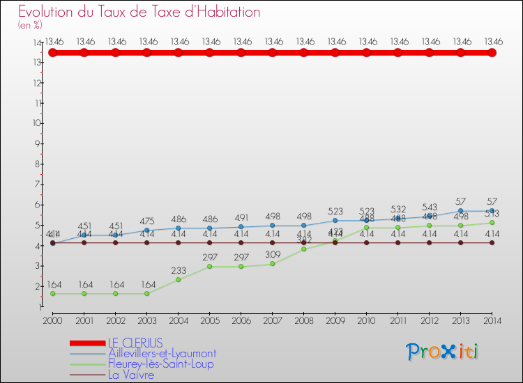 Evolution du taux de la taxe d'habitation pour LE CLERJUS et les communes proches de 2000 à 2014 Comparaison des taux de la taxe d'habitation pour LE CLERJUS et les communes voisines de 2000 à 2014