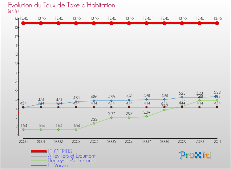Evolution du taux de la taxe d'habitation pour LE CLERJUS et les communes proches Comparaison des taux de la taxe d'habitation pour LE CLERJUS et les communes voisines
