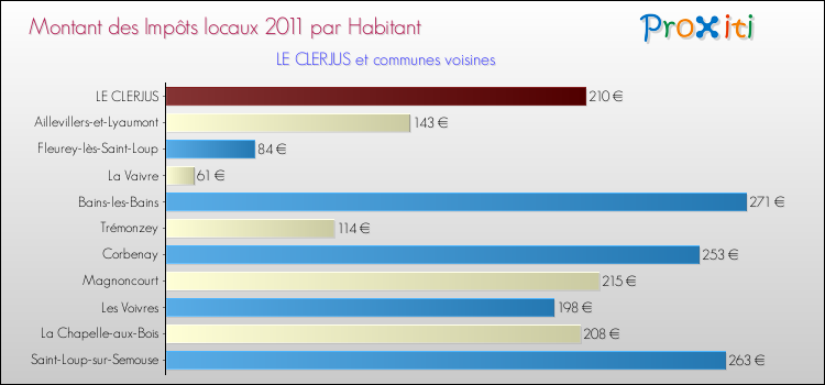 Montant des impôts locaux par Habitant pour LE CLERJUS et les communes proches Comparaison des impôts locaux par habitant pour LE CLERJUS et les communes voisines