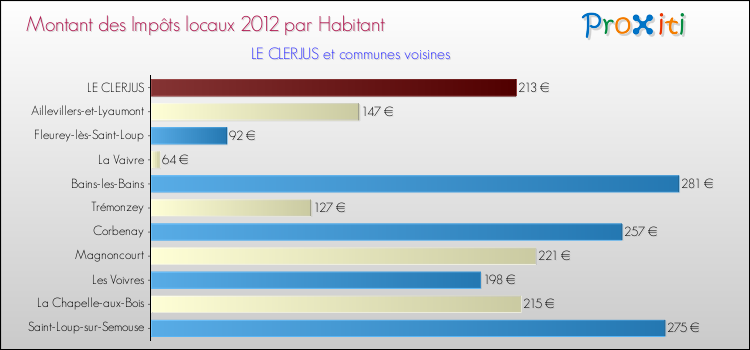 Montant des impôts locaux par Habitant pour LE CLERJUS et les communes proches Comparaison des impôts locaux par habitant pour LE CLERJUS et les communes voisines