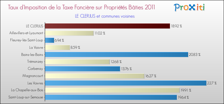Taux d'imposition de la taxe foncière sur le bati 2011 pour LE CLERJUS et les communes proches Comparaison des taux d'imposition de la taxe foncière sur le bati 2011 pour LE CLERJUS et les communes voisines