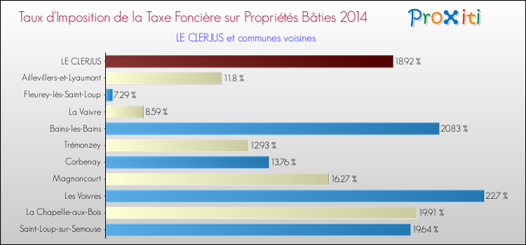Taux d'imposition de la taxe foncière sur le bati 2014 pour LE CLERJUS et les communes proches Comparaison des taux d'imposition de la taxe foncière sur le bati 2014 pour LE CLERJUS et les communes voisines