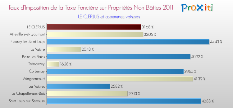 Taux d'imposition de la taxe foncière sur les immeubles et terrains non batis 2011 pour LE CLERJUS et les communes proches Comparaison des taux d'imposition de la taxe foncière sur les immeubles et terrains non batis 2011 pour LE CLERJUS et les communes voisines
